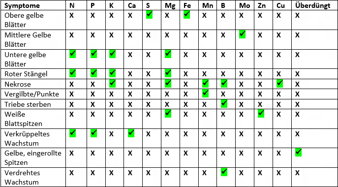Cannabis anbauen: Nährstoffmangel Tabelle